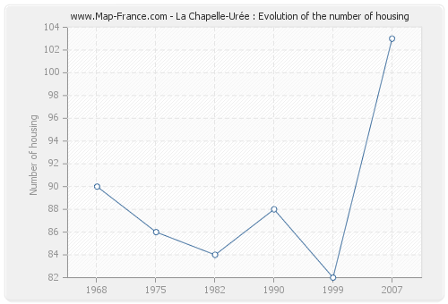 La Chapelle-Urée : Evolution of the number of housing